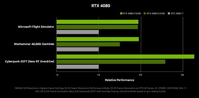RTX 4000: Benchmarks von Nvidia (3)