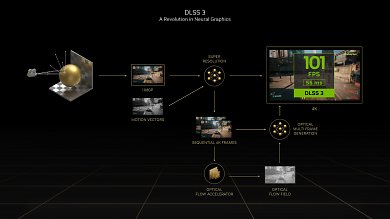 Nvidia Folien zu: DLSS 3&nbsp;