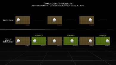 Nvidia Folien zu: DLSS 3 mit Visualisierung der Zwischenframes
