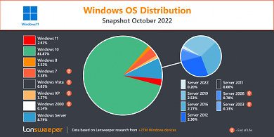 Verteilung der Windows-Betriebssysteme.