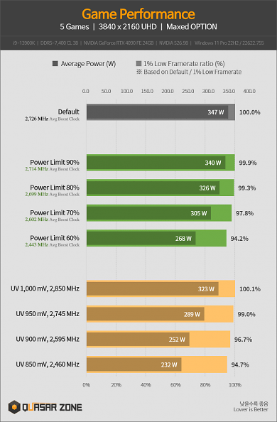 Geforce RTX 4090: Nur 8 % weniger Leistung bei 50 % weniger TBP (2)