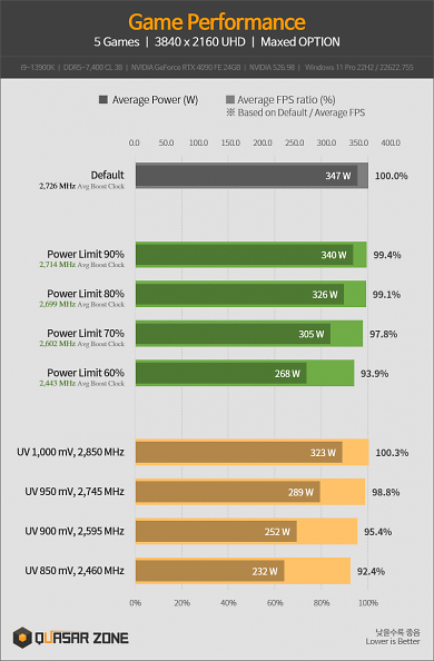 Geforce RTX 4090: Nur 8 % weniger Leistung bei 50 % weniger TBP (1)