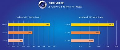 Core i5-13400: Angeblich 29 % schneller als Core i5-12400 (1)