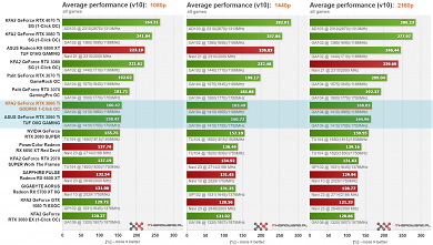 Neue Geforce RTX 3060 Ti: Mit GDDR6X schneller als übertaktetes GDDR6-Modell (2)