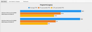 Hogwarts Pre und Post Patch Bench