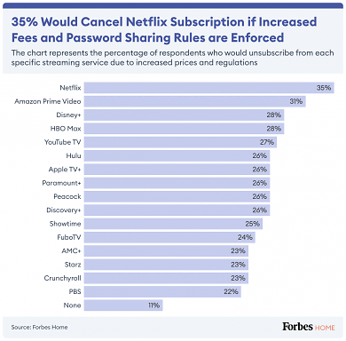 Netflix: Über ein Drittel würde bei Preiserhöhungen kündigen (1)