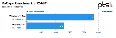AMD Ryzen 7 7800X3D: Windows 11 vs. Ubuntu 23.04