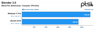 AMD Ryzen 7 7800X3D: Windows 11 vs. Ubuntu 23.04