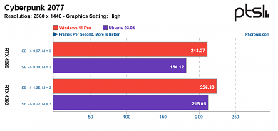 Windows 11 vs. Ubuntu 23.04: Cyberpunk 2077 (1440p@High)
