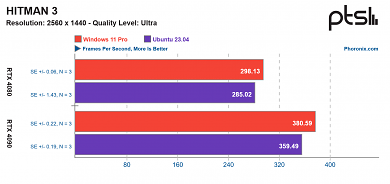 Windows 11 vs. Ubuntu 23.04: Hitman 3 (1440p@High)