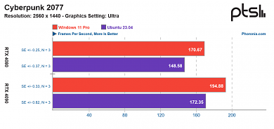 Windows 11 vs. Ubuntu 23.04: Cyberpunk 2077 (1440p@Ultra)