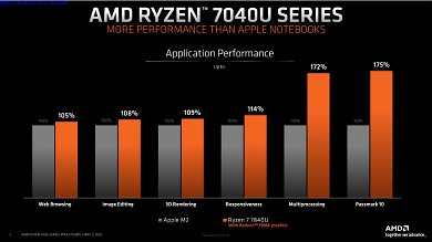 AMD Ryzen 7040U (5)