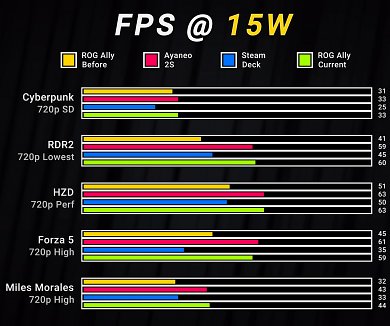 Benchmarks mit 15 Watt