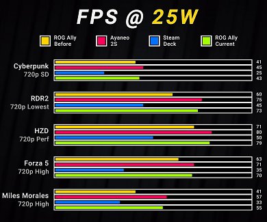 Benchmarks mit 25 Watt