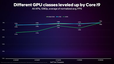 Intel sieht den Core i5 und Core i7 als Optimum für eine Mittelklasse-GPU