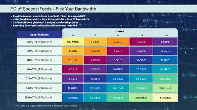 PCI Express 7.0: Einen Doppelten, bitte! (2)