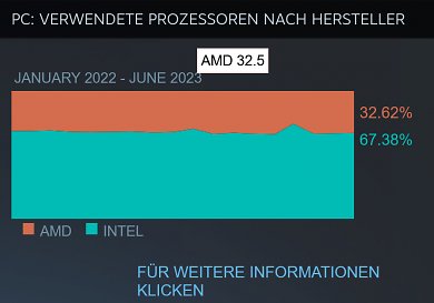 CPUs auf Steam