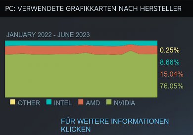 GPUs auf Steam