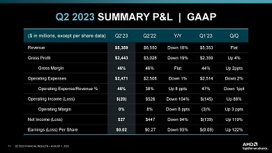AMD: Gesamtergebnis