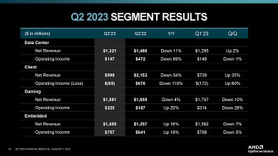 AMD: Ergebnisse der Sparten
