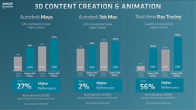 Die Radeon Pro W7600 und W7500 in Content und Animation