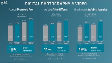 Die Radeon Pro W7600 und W7500 in Fotografie und Video