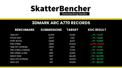 Skatterbencher erreichte neun von zehn 3DMark-Rekorden mit der Arc A770.