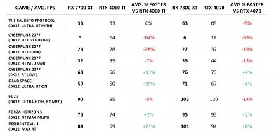 Radeon RX 7800 XT laut AMD 0,5 % schneller als Geforce RTX 4070 (3)