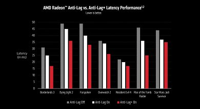 Anti-Lag vs. Anti-Lag+