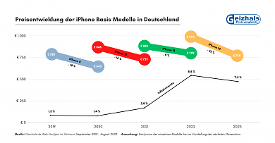 iPhone Basismodelle (2)