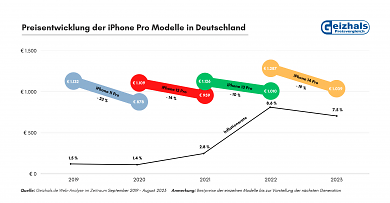 iPhone Pro-Modelle (2)