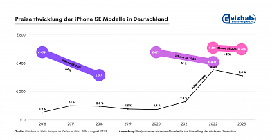 iPhone SE-Modelle (2)