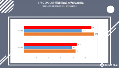 SPEC CPU 2006
