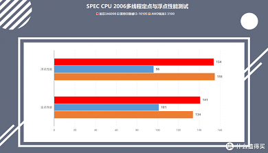 SPEC CPU 2006