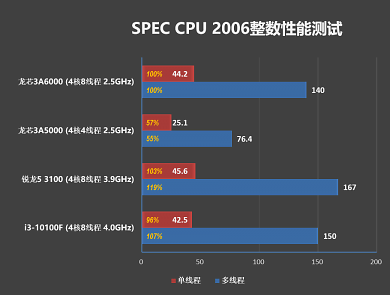 SPEC CPU 2006