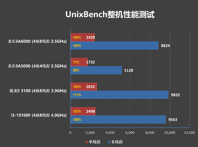 UnixBench