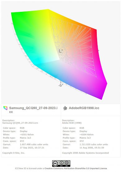 Samsung GQ55QN90C1: AdobeRGB-Farbraum