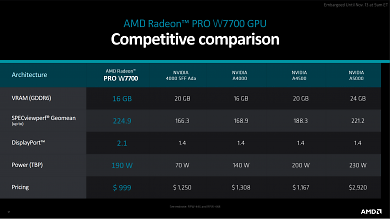 AMD Radeon Pro W7000 Series