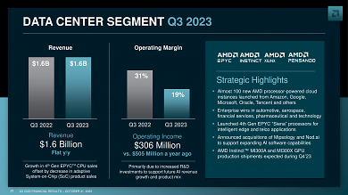 AMDs Geschäftszahlen für das dritte Quartal 2023