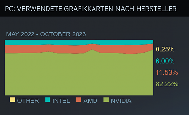 Steam-Hard- & Softwareumfrage: Oktober 2023: GPU-Hersteller