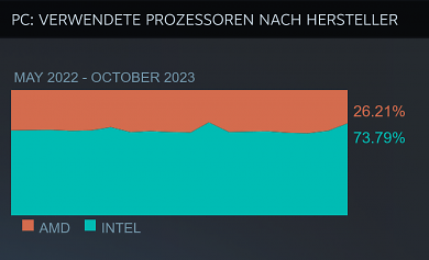 Steam-Hard- & Softwareumfrage: Oktober 2023: CPU-Hersteller