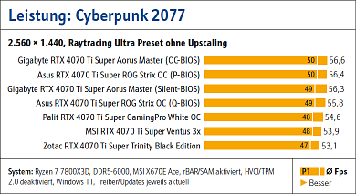 Geforce RTX 4070 Ti Super: Fünf Custom-Designs im Vergleichstest (3)