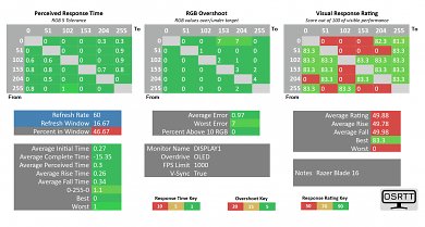 Blade 16: OLED Reaktionszeiten
