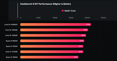 Multi-Core-Performance