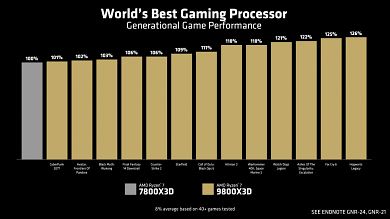 Ryzen 7 9800X3D: AMD macht es offiziell und liefert Messwerte (2)