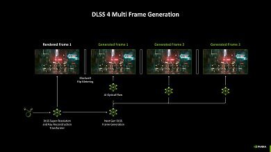 Mit DLSS 4 können bis zu drei Zwischenframes (MFG mit ×2, ×3 oder ×4) zwischen zwei 
