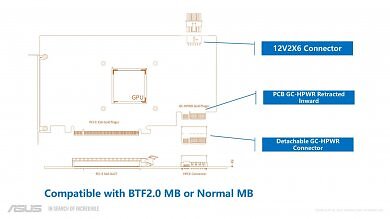Neuer BFT-Grafikkartenstecker für 1.000 Watt: Asus plant schon mal für nach der RTX 5090 (3)