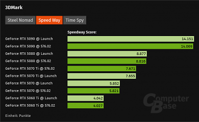 Benchmarks von ComputerBase