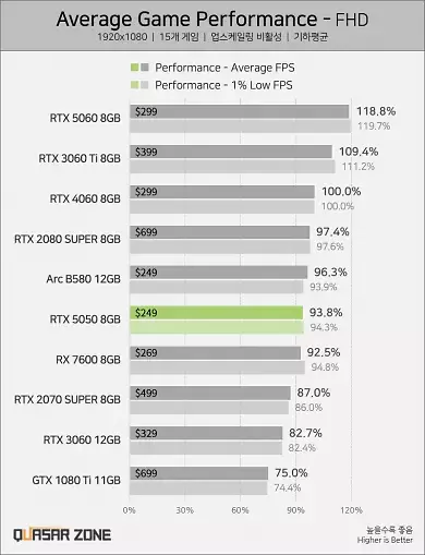 Geforce RTX 5050 Test zeigt sie hinter Arc B580 und RTX 4060 (2)