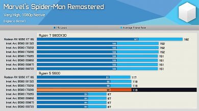 Intel Arc B580: Neue Treiber mildern CPU-Overhead-Problem